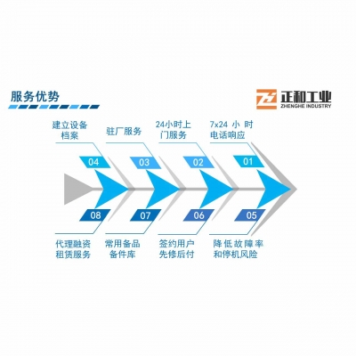全程、全方位服務